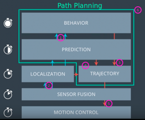 Path Planning steps